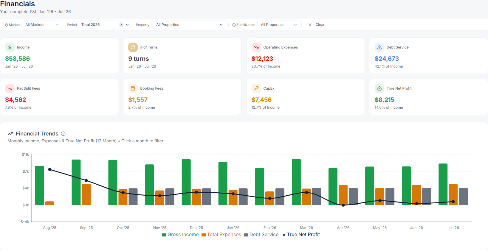 Profit Per Pillow example financials showing income, expenses, debt service, platform fees, and true net profit.