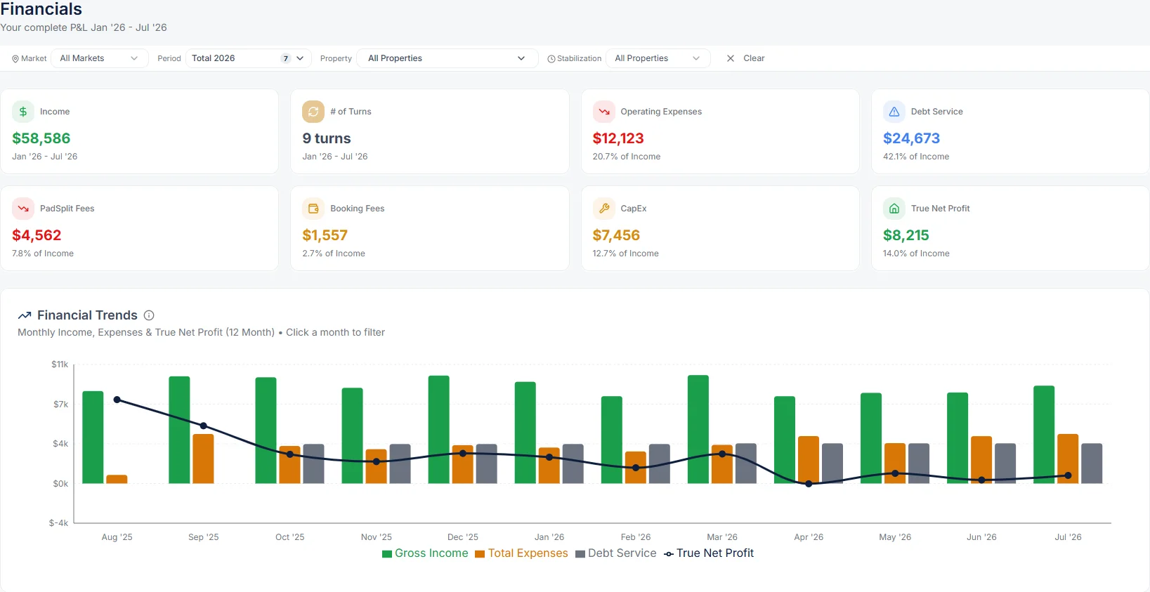 Profit Per Pillow example financials for January to July 2026: $58,586 income, $4,562 PadSplit fees, $1,557 booking fees, $24,673 debt service, $7,456 CapEx and $8,215 true net profit, with monthly trends.