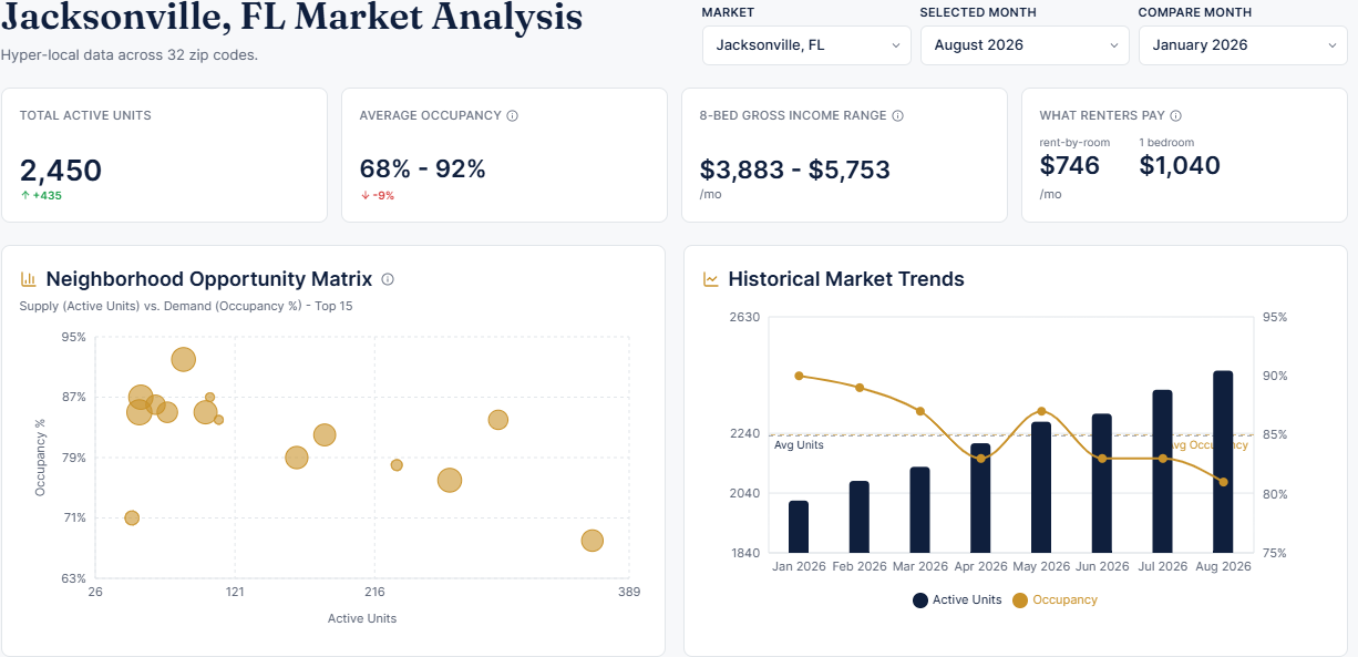 PillowMarkets Jacksonville analysis showing market occupancy, neighborhood opportunities, and historical trends.